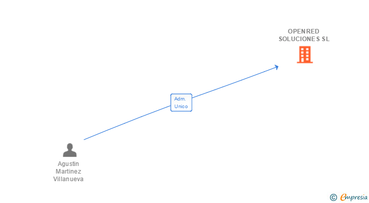 Vinculaciones societarias de OPENRED SOLUCIONES SL