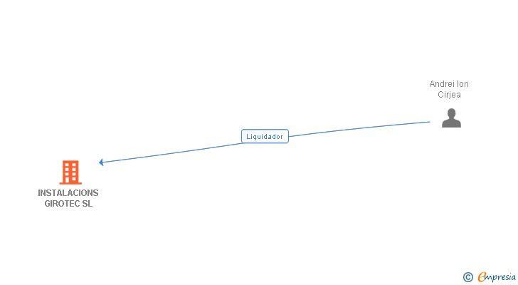Vinculaciones societarias de INSTALACIONS GIROTEC SL