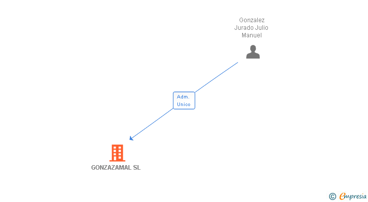 Vinculaciones societarias de GONZAZAMAL SL