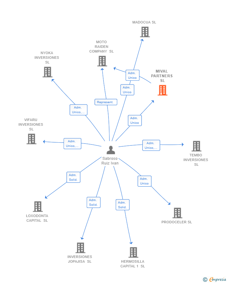 Vinculaciones societarias de MIVAL PARTNERS SL