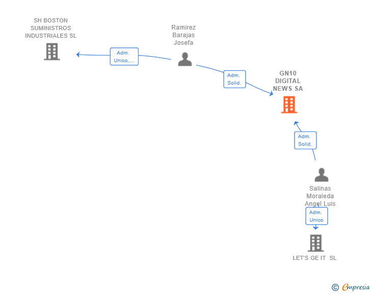 Vinculaciones societarias de GN10 DIGITAL NEWS SA