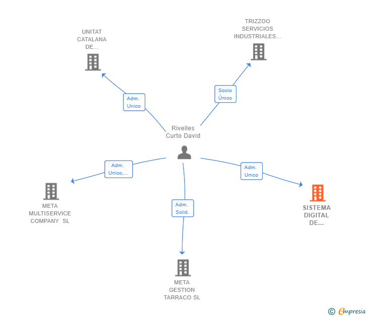 Vinculaciones societarias de SISTEMA DIGITAL DE RESCATE Y CONTROL SL