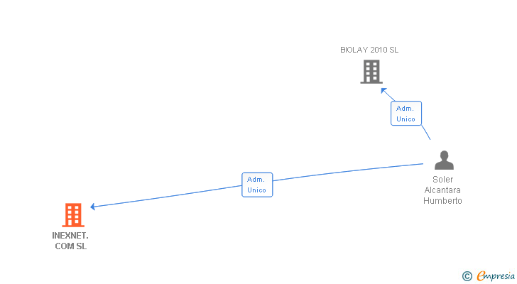 Vinculaciones societarias de INEXNET. COM SL