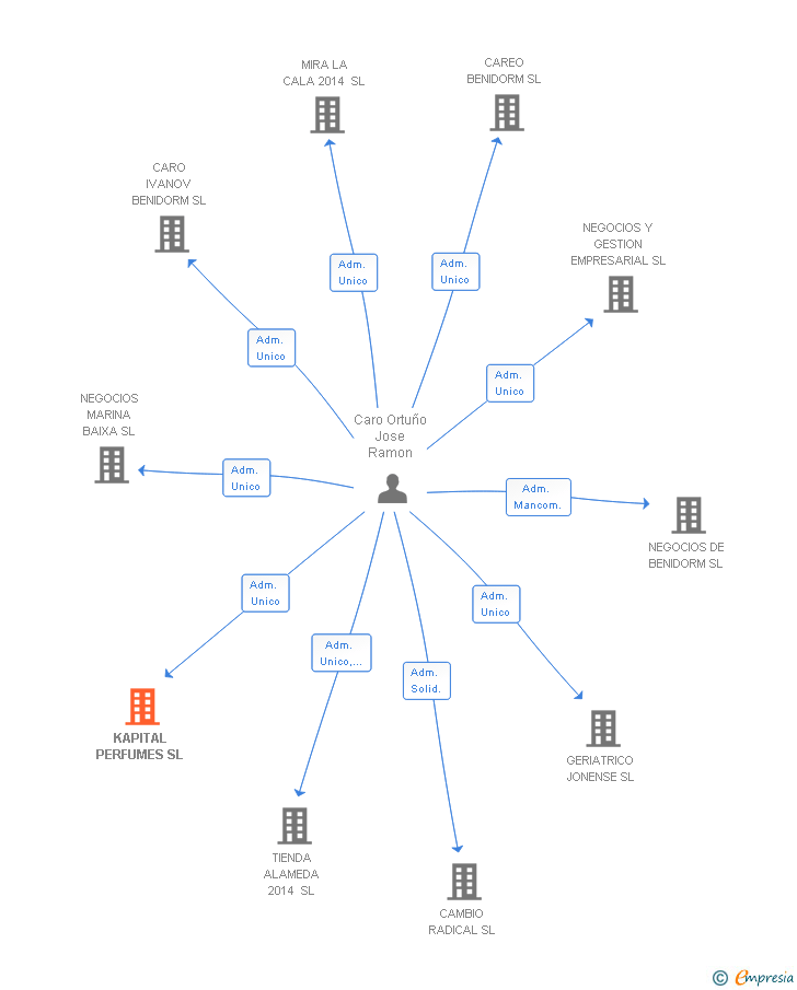 Vinculaciones societarias de KAPITAL PERFUMES SL