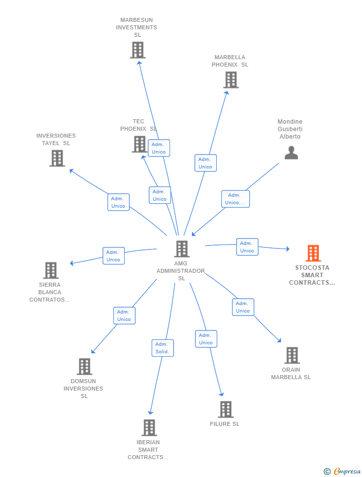 Vinculaciones societarias de STOCOSTA SMART CONTRACTS SL