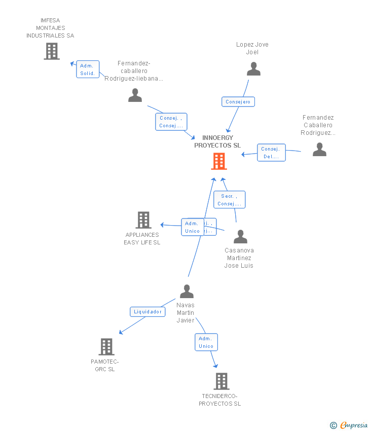 Vinculaciones societarias de INNOERGY PROYECTOS SL
