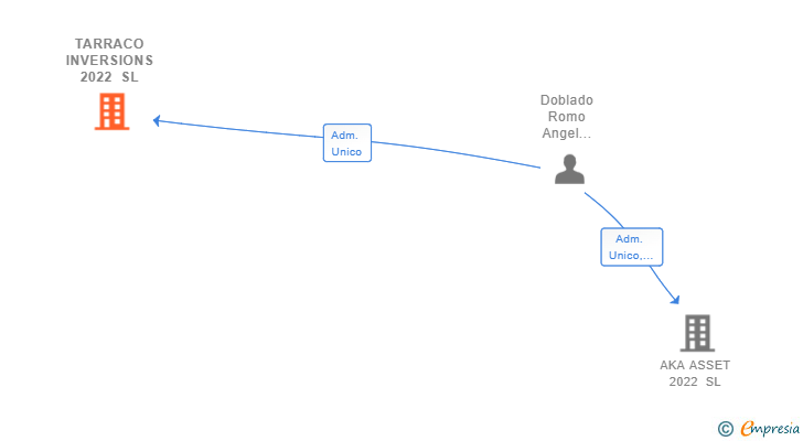 Vinculaciones societarias de TARRACO INVERSIONS 2022 SL