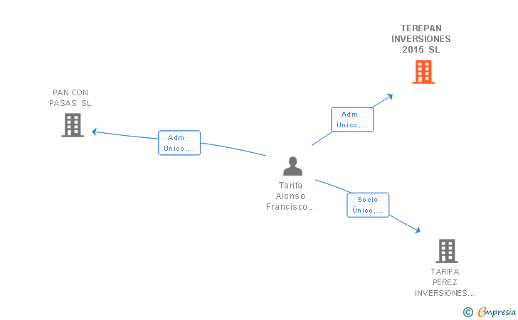 Vinculaciones societarias de TEREPAN INVERSIONES 2015 SL
