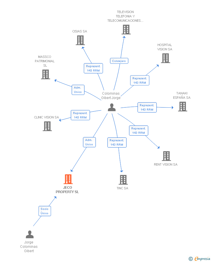 Vinculaciones societarias de JECO PROPERTY SL