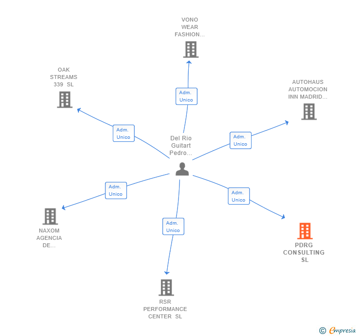 Vinculaciones societarias de PDRG CONSULTING SL