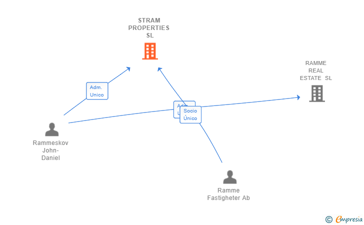 Vinculaciones societarias de STRAM PROPERTIES SL