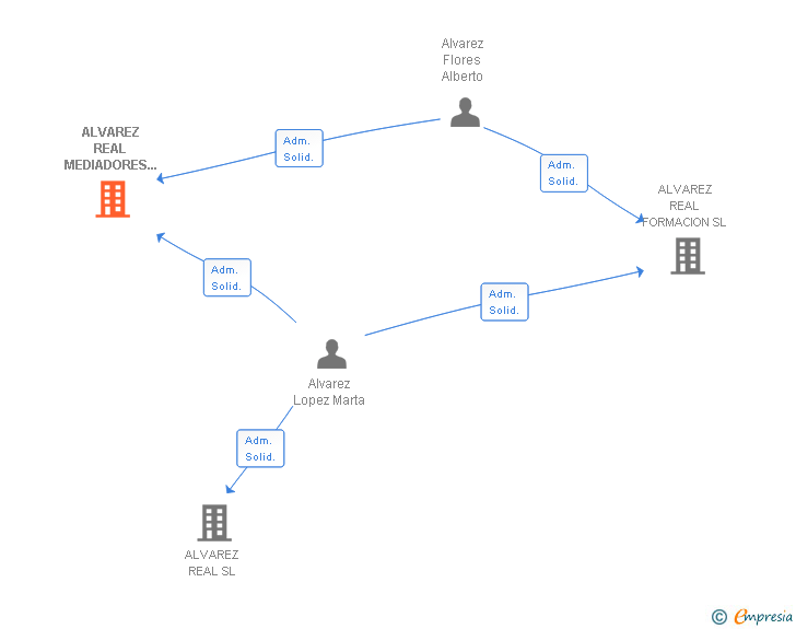 Vinculaciones societarias de ALVAREZ REAL MEDIADORES DE SEGUROS SL