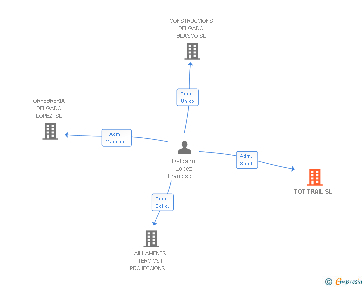 Vinculaciones societarias de TOT TRAIL SL