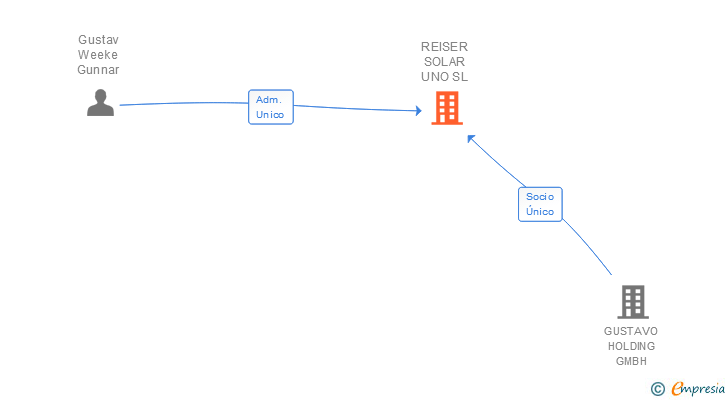 Vinculaciones societarias de REISER SOLAR UNO SL