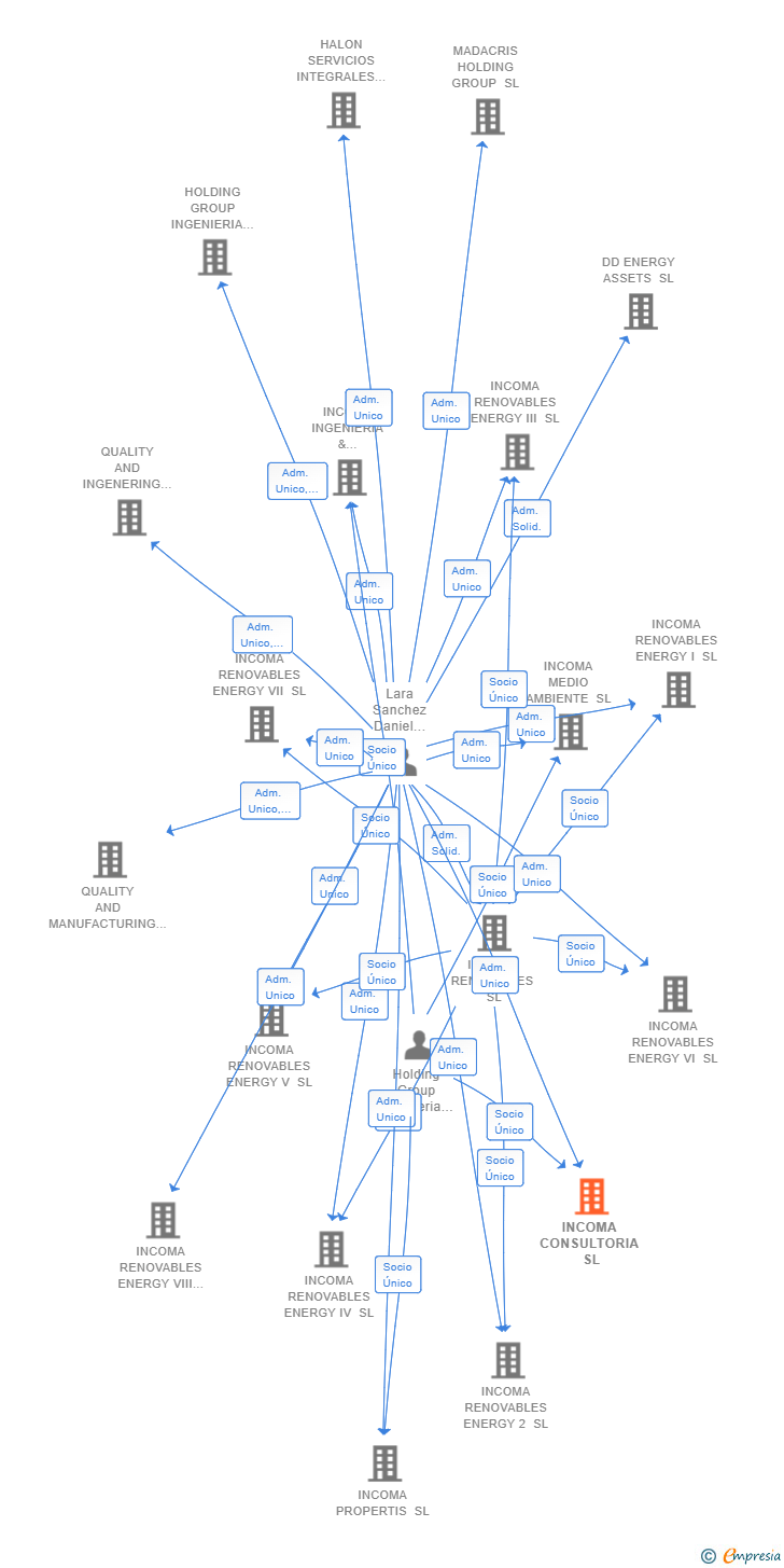 Vinculaciones societarias de INCOMA CONSULTORIA SL
