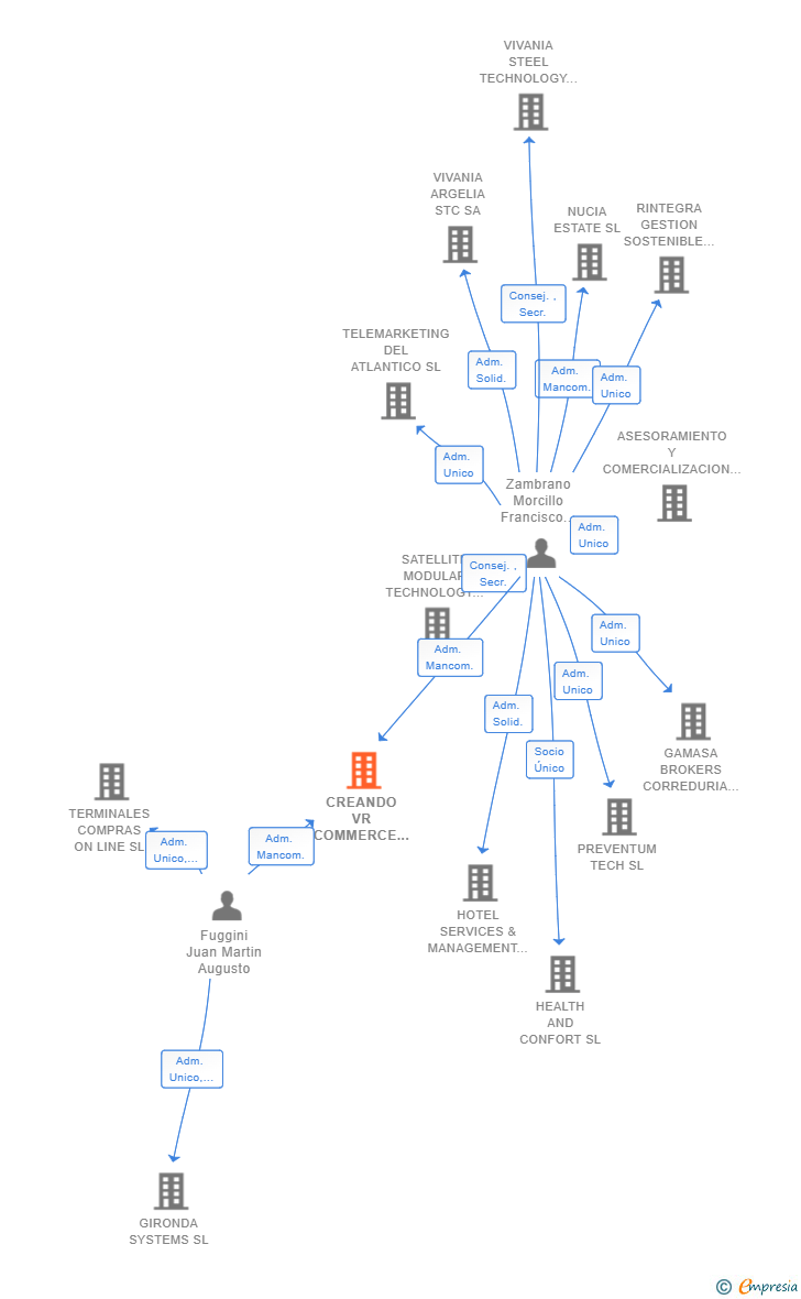 Vinculaciones societarias de CREANDO VR COMMERCE SL