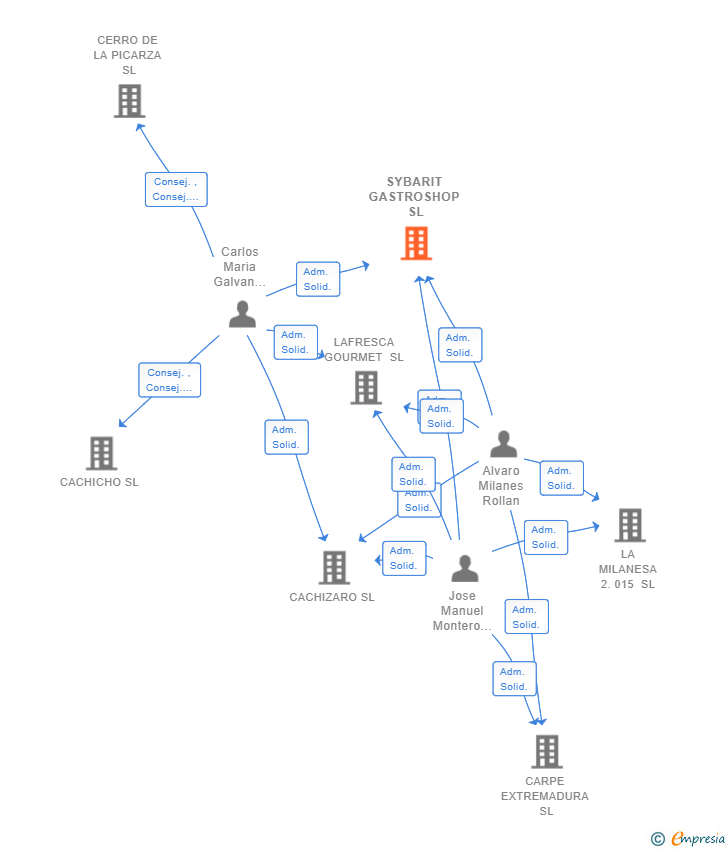 Vinculaciones societarias de SYBARIT GASTROSHOP SL