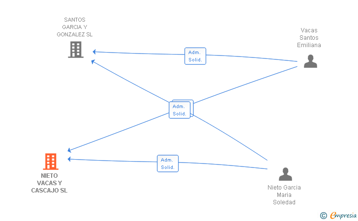 Vinculaciones societarias de NIETO VACAS Y CASCAJO SL