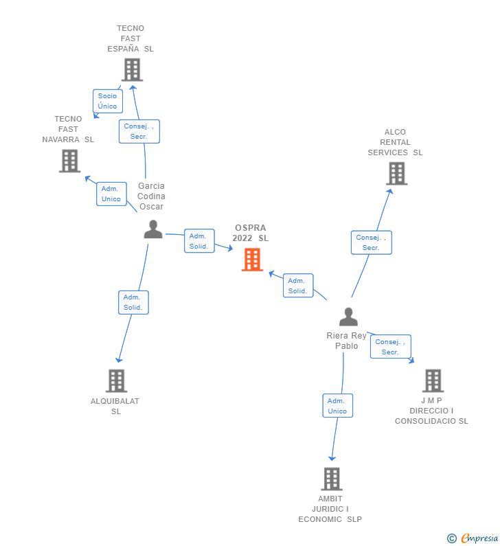 Vinculaciones societarias de OSPRA 2022 SL