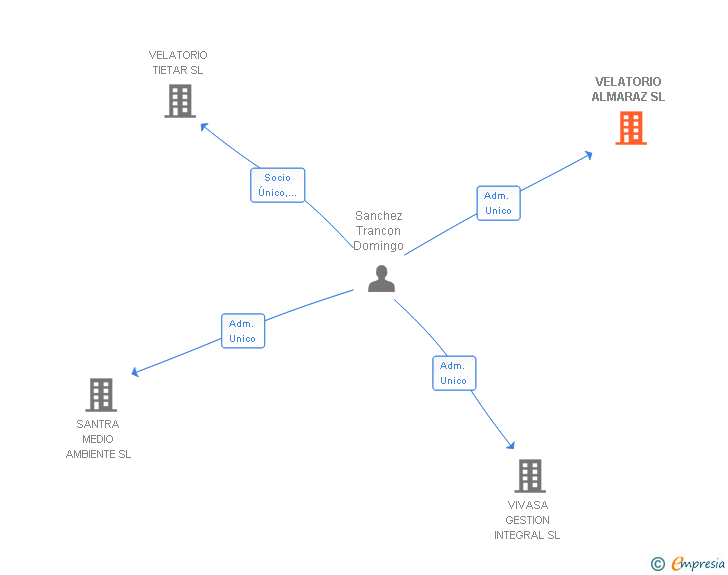 Vinculaciones societarias de VELATORIO ALMARAZ SL
