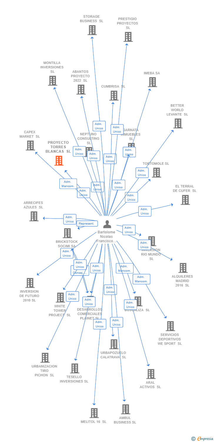 Vinculaciones societarias de PROYECTO TORRES BLANCAS SL