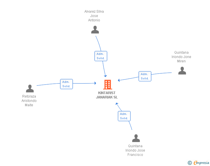 Vinculaciones societarias de KINTARIST JANARIAK SL