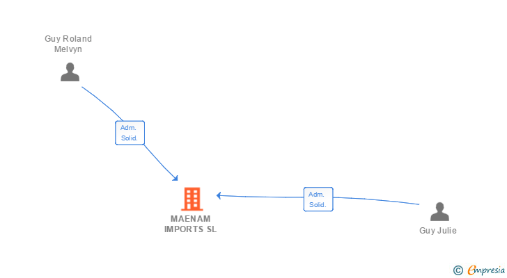 Vinculaciones societarias de MAENAM IMPORTS SL