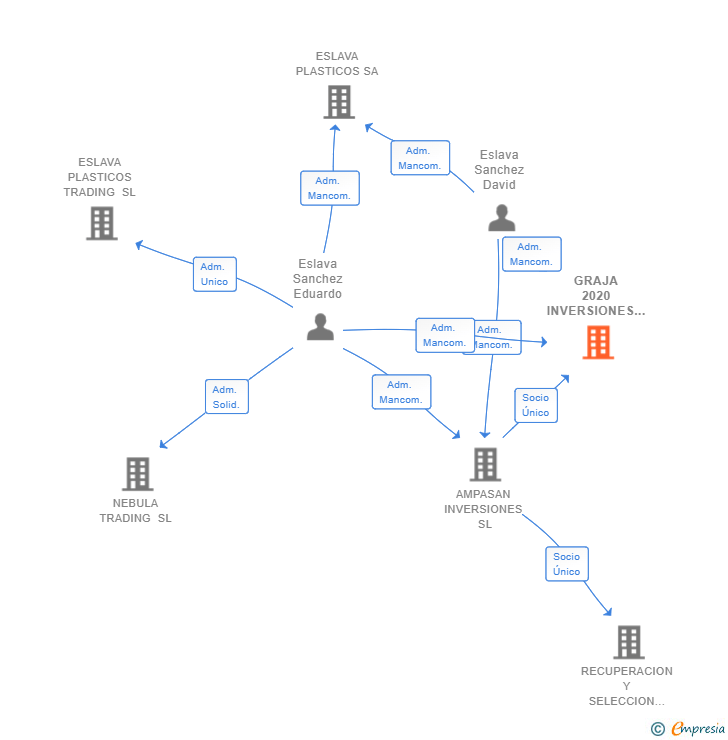 Vinculaciones societarias de GRAJA 2020 INVERSIONES SL