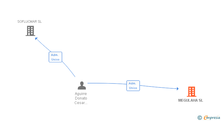 Vinculaciones societarias de MEGULAHA SL