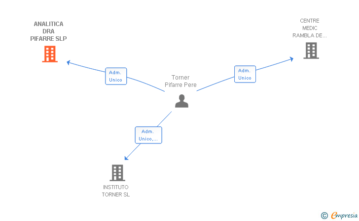 Vinculaciones societarias de ANALITICA DRA PIFARRE SLP