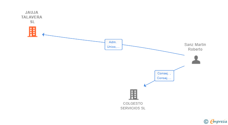 Vinculaciones societarias de JAUJA TALAVERA SL