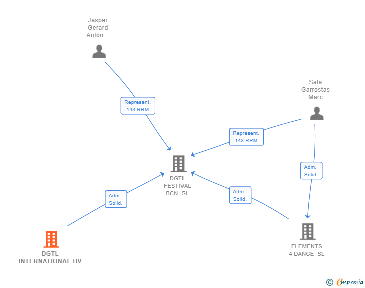 Vinculaciones societarias de DGTL INTERNATIONAL BV