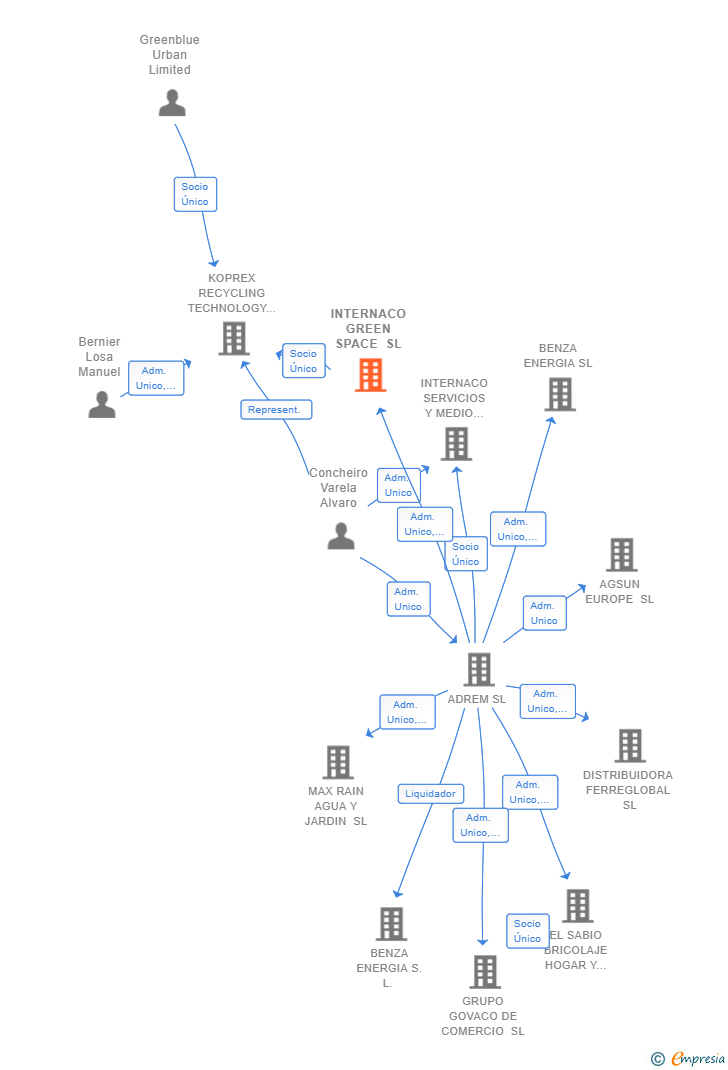 Vinculaciones societarias de INTERNACO GREEN SPACE SL
