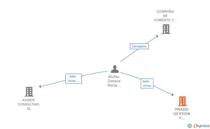 Vinculaciones societarias de PRADO GESTION Y NEGOCIO SL