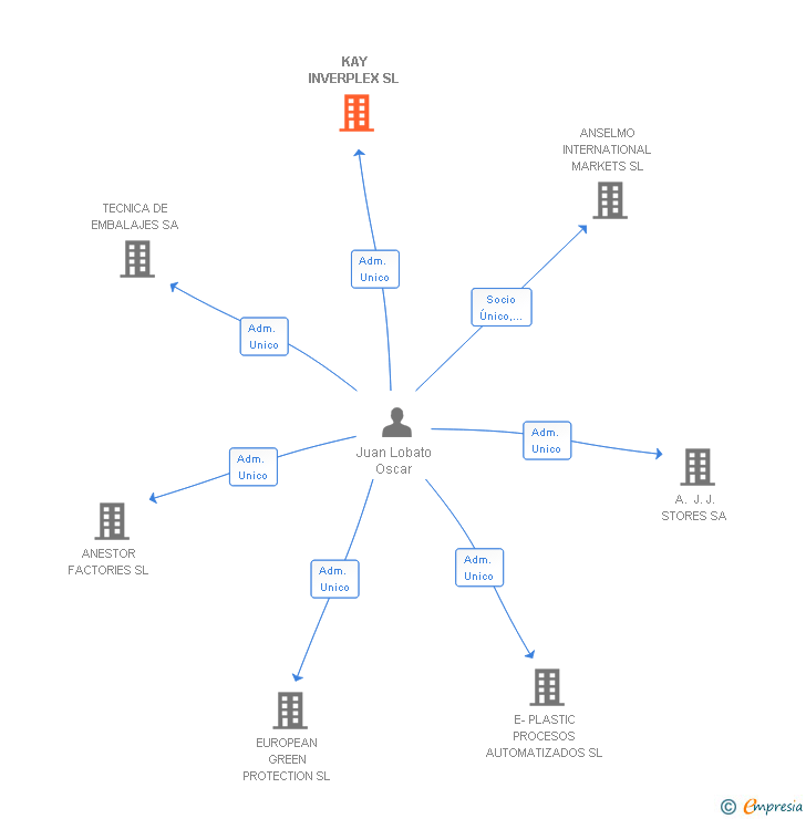 Vinculaciones societarias de KAY INVERPLEX SL