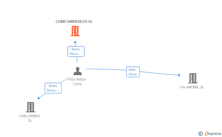 Vinculaciones societarias de COMETAMUEBLES SL