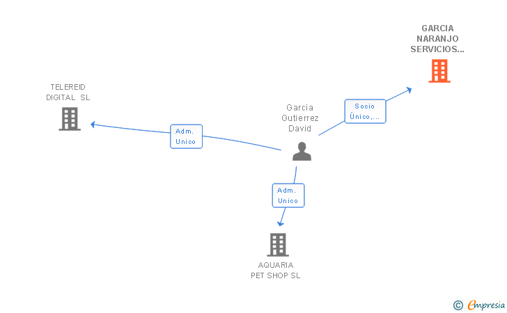 Vinculaciones societarias de GARCIA NARANJO SERVICIOS INTEGRALES SL