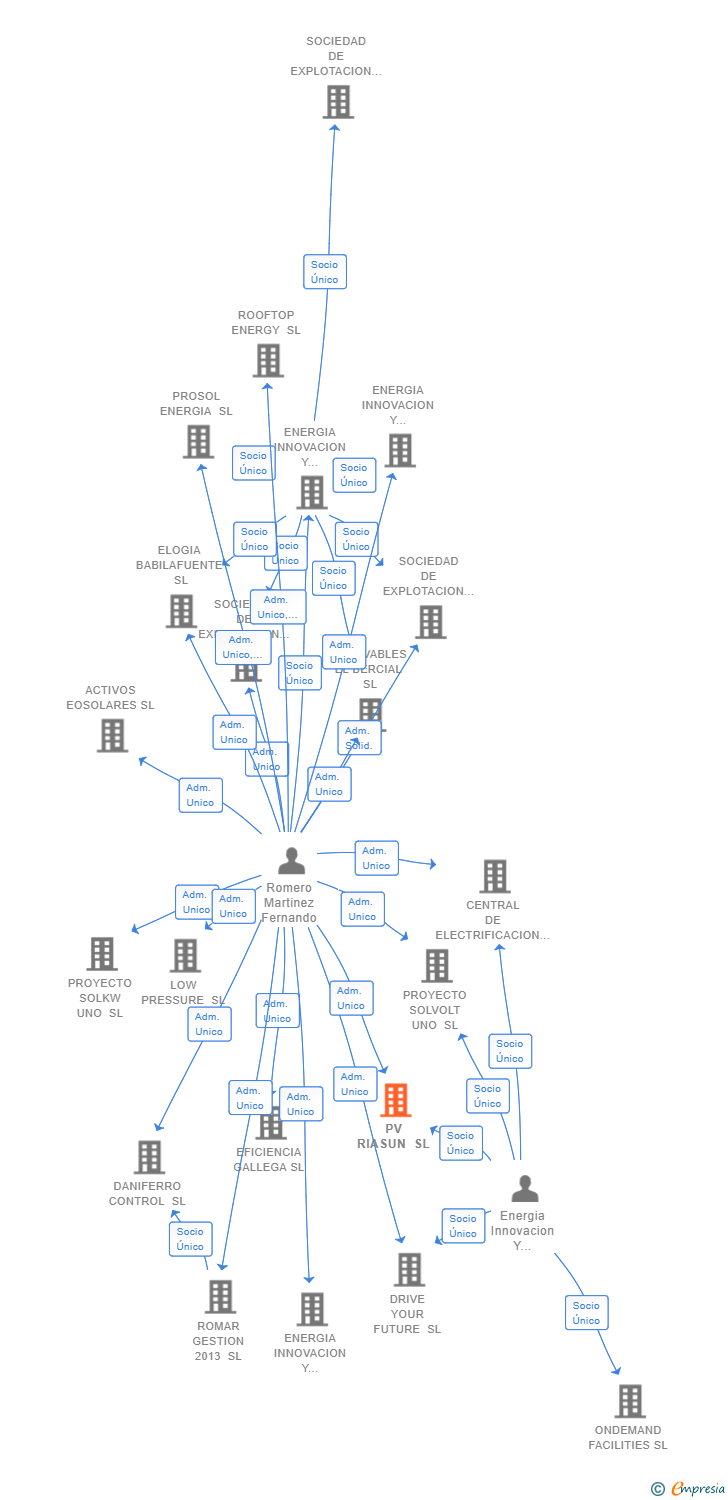 Vinculaciones societarias de PV RIASUN SL