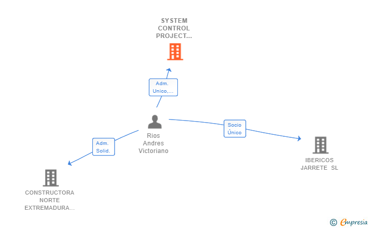 Vinculaciones societarias de SYSTEM CONTROL PROJECT MANAGEMENT SL