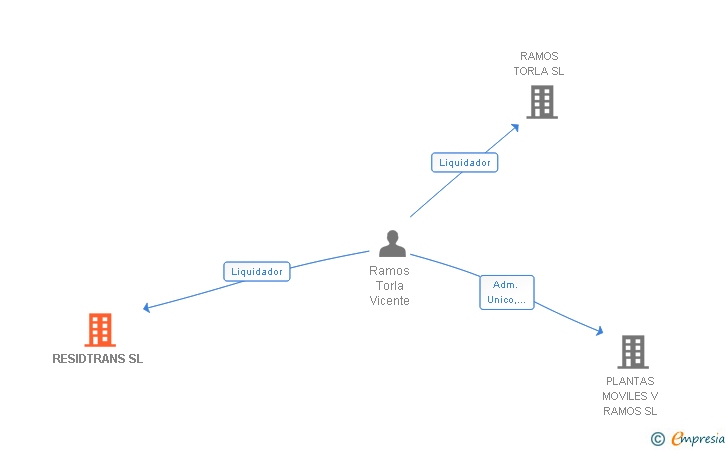 Vinculaciones societarias de RESIDTRANS SL