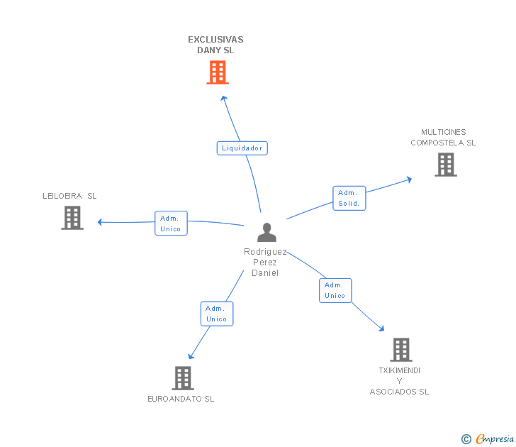 Vinculaciones societarias de EXCLUSIVAS DANY SL