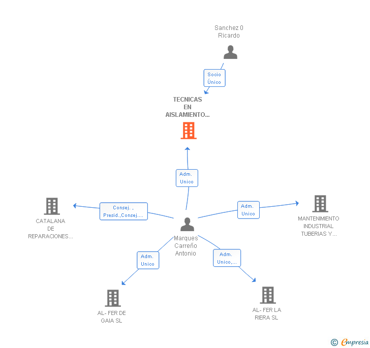 Vinculaciones societarias de TECNICAS EN AISLAMIENTO Y PINTURA INDUSTRIAL SL