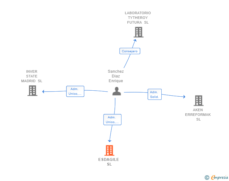 Vinculaciones societarias de ESDAGILE SL