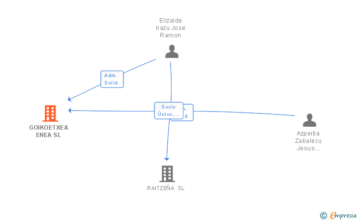 Vinculaciones societarias de GOIKOETXEA ENEA SL