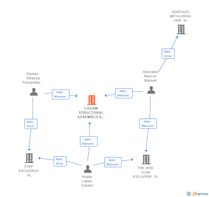 Vinculaciones societarias de LOGAM STRUCTURAL ASSEMBLIES SL