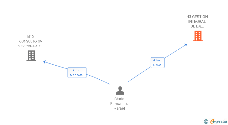 Vinculaciones societarias de H3 GESTION INTEGRAL DE LA EDIFICACION SL
