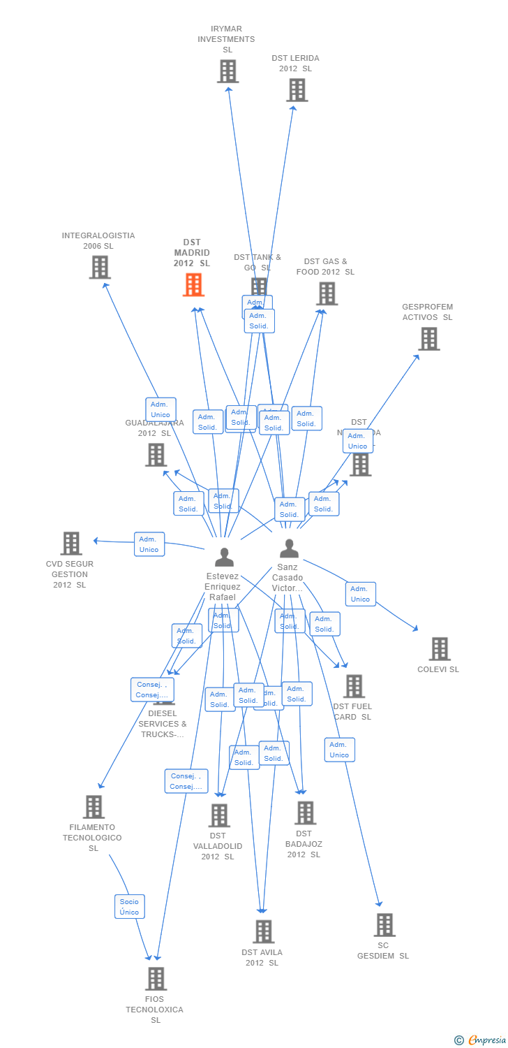 Vinculaciones societarias de DST MADRID 2012 SL