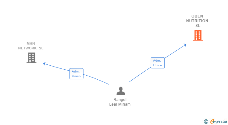 Vinculaciones societarias de OBEN NUTRITION SL