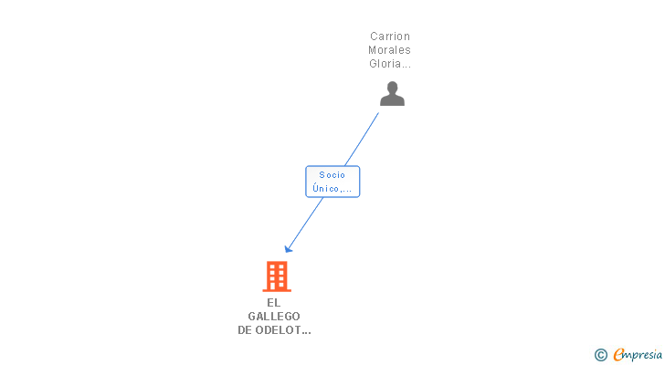 Vinculaciones societarias de EL GALLEGO DE ODELOT SL