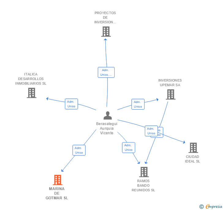Vinculaciones societarias de MARINA DE GOTMAR SL